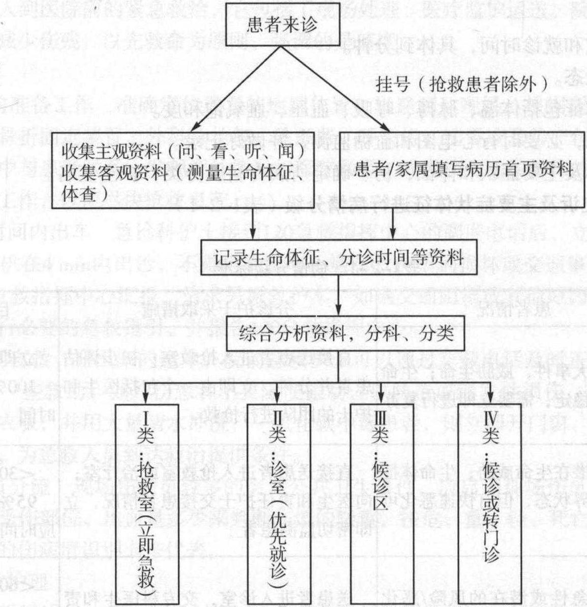 二、預(yù)檢分診